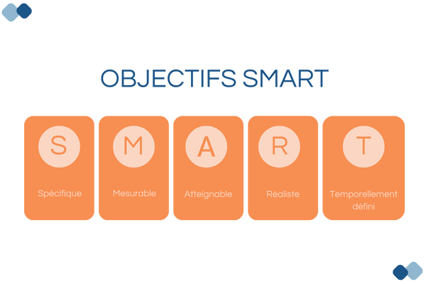 L'image illustre les objectifs SMART : S = Spécifique, M = Mesurable, A = Atteignable, R = Réalisable, T = Temporellement défini