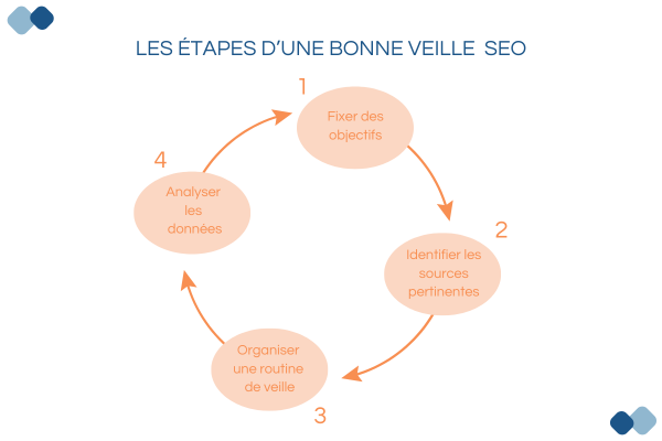 schéma montrant les différentes étapes d'une bonne veille SEO : 1 = Fixer des objectifs, 2 = Identifier les sources pertinentes, 3 = Organiser une routine de veille, 4 = Analyser les données
