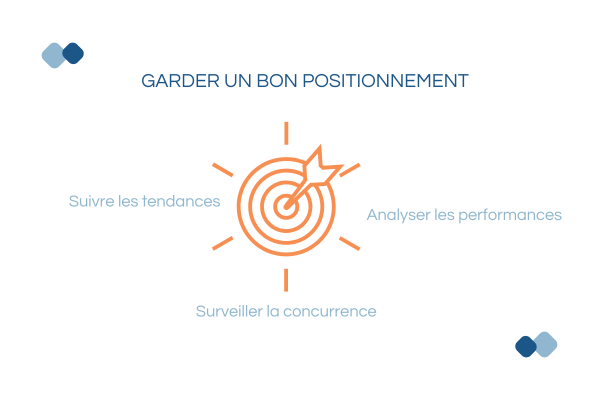 Schéma sur comment garder un bon positionnement ? suivre les tendances, surveiller la concurrence et analyser la concurrence
