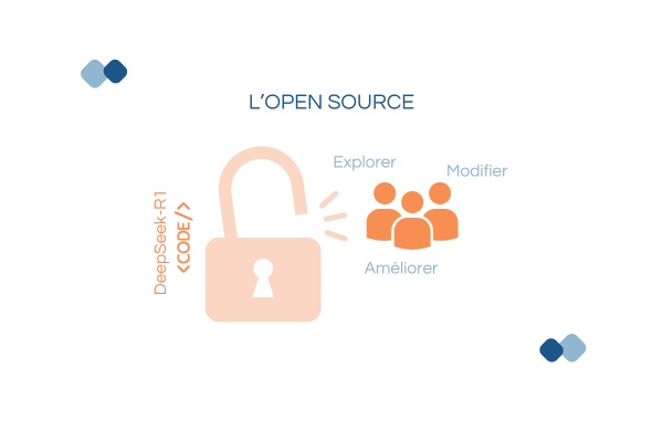 Illustration sur l'open source avec un cadenas ouvert symbolisant l'accès au code de DeepSeek-R1. À droite, des icônes de personnes représentent la collaboration, avec les mots 'Explorer', 'Modifier' et 'Améliorer'