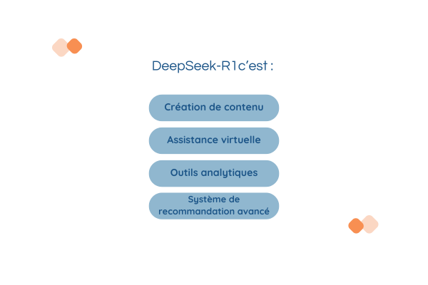 Présentation des fonctionnalités de DeepSeek-R1 : 'Création de contenu', 'Assistance virtuelle', 'Outils analytiques' et 'Système de recommandation avancé'.