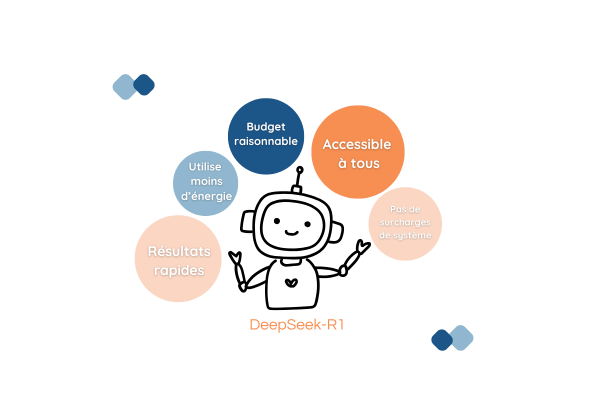 illustration représentant les avantages de DeepSeek-R1 : résultats rapides, utilise moins d'énergie, accessible à tous, budget raisonnable et pas de surcharges de systèmes