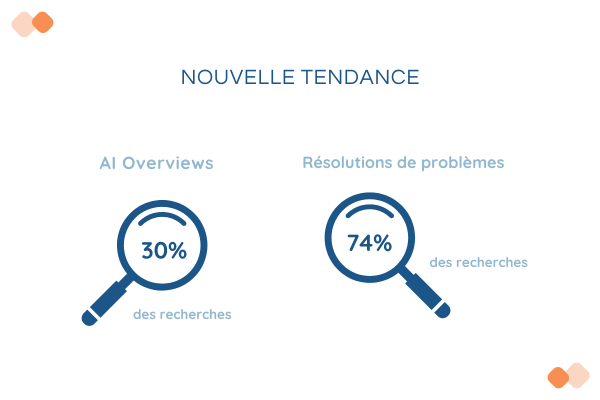 schéma illustrant la nouvelle tendance AI Overviews de Google avec une apparition de 74% dans les recherches lorsqu'il s'agit d'une demande de résolution de problème